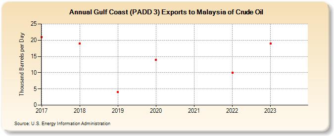 Gulf Coast (PADD 3) Exports to Malaysia of Crude Oil (Thousand Barrels per Day)