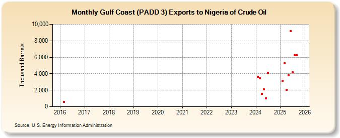 Gulf Coast (PADD 3) Exports to Nigeria of Crude Oil (Thousand Barrels)