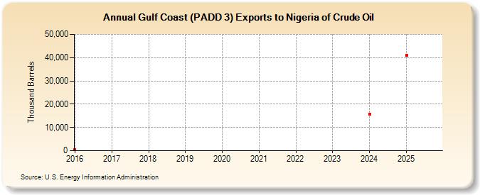 Gulf Coast (PADD 3) Exports to Nigeria of Crude Oil (Thousand Barrels)