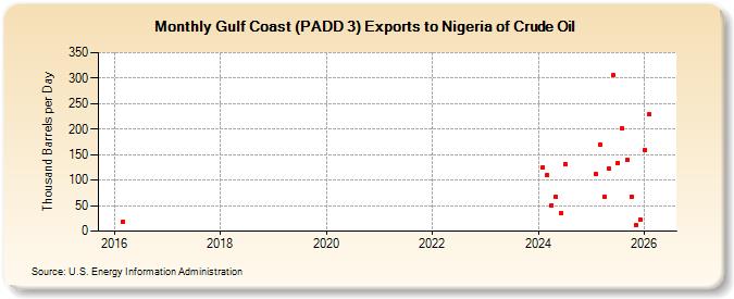 Gulf Coast (PADD 3) Exports to Nigeria of Crude Oil (Thousand Barrels per Day)
