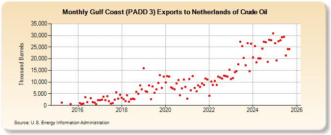 Gulf Coast (PADD 3) Exports to Netherlands of Crude Oil (Thousand Barrels)