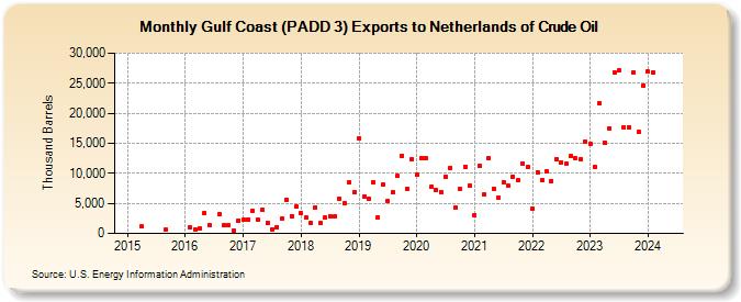 Gulf Coast (PADD 3) Exports to Netherlands of Crude Oil (Thousand Barrels)