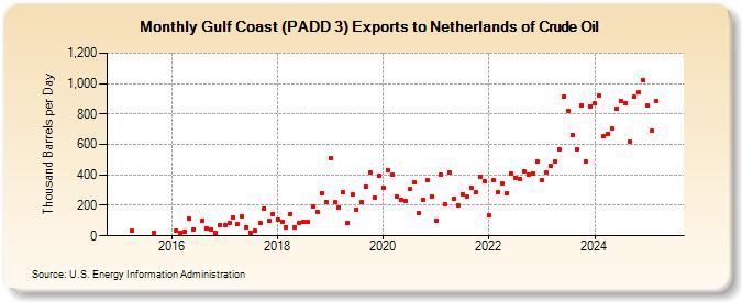 Gulf Coast (PADD 3) Exports to Netherlands of Crude Oil (Thousand Barrels per Day)