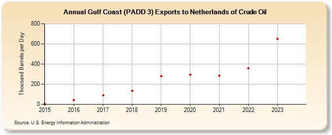 Gulf Coast (PADD 3) Exports to Netherlands of Crude Oil (Thousand Barrels per Day)