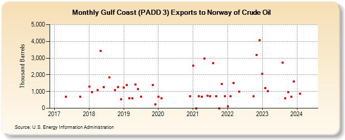 Gulf Coast (PADD 3) Exports to Norway of Crude Oil (Thousand Barrels)