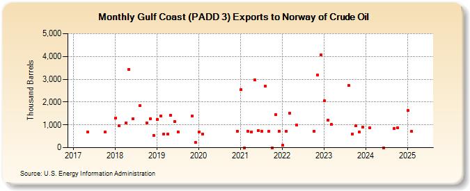 Gulf Coast (PADD 3) Exports to Norway of Crude Oil (Thousand Barrels)