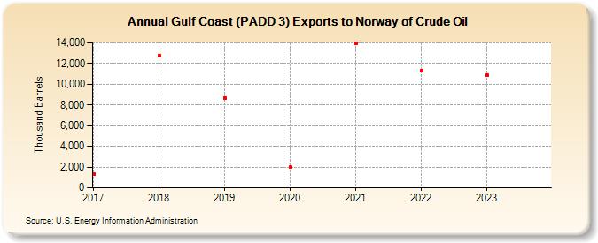 Gulf Coast (PADD 3) Exports to Norway of Crude Oil (Thousand Barrels)