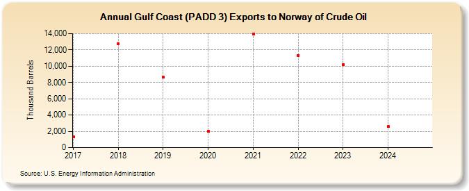 Gulf Coast (PADD 3) Exports to Norway of Crude Oil (Thousand Barrels)