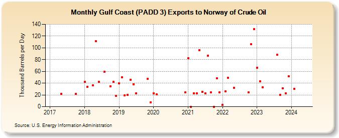 Gulf Coast (PADD 3) Exports to Norway of Crude Oil (Thousand Barrels per Day)