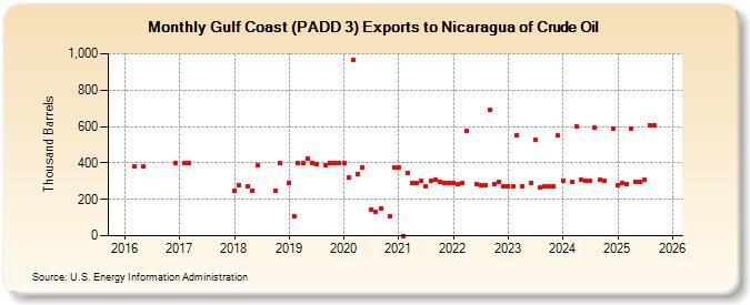 Gulf Coast (PADD 3) Exports to Nicaragua of Crude Oil (Thousand Barrels)