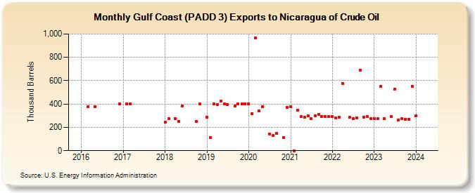 Gulf Coast (PADD 3) Exports to Nicaragua of Crude Oil (Thousand Barrels)