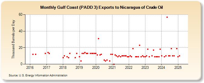 Gulf Coast (PADD 3) Exports to Nicaragua of Crude Oil (Thousand Barrels per Day)