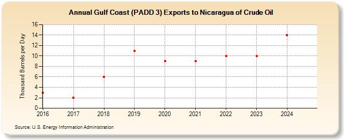 Gulf Coast (PADD 3) Exports to Nicaragua of Crude Oil (Thousand Barrels per Day)