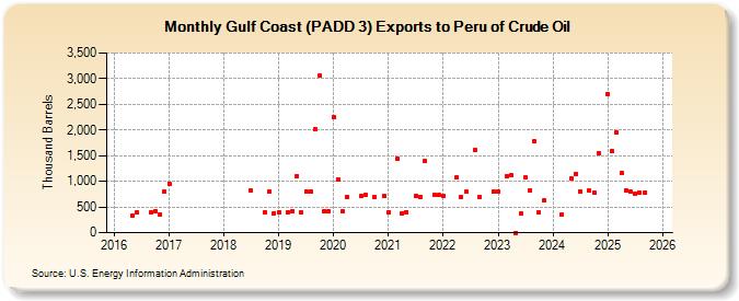 Gulf Coast (PADD 3) Exports to Peru of Crude Oil (Thousand Barrels)
