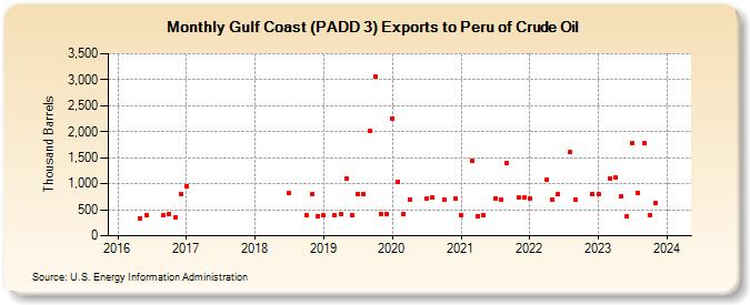 Gulf Coast (PADD 3) Exports to Peru of Crude Oil (Thousand Barrels)