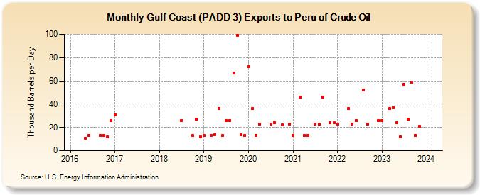 Gulf Coast (PADD 3) Exports to Peru of Crude Oil (Thousand Barrels per Day)