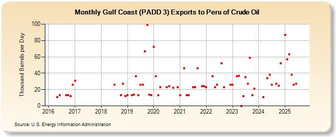 Gulf Coast (PADD 3) Exports to Peru of Crude Oil (Thousand Barrels per Day)