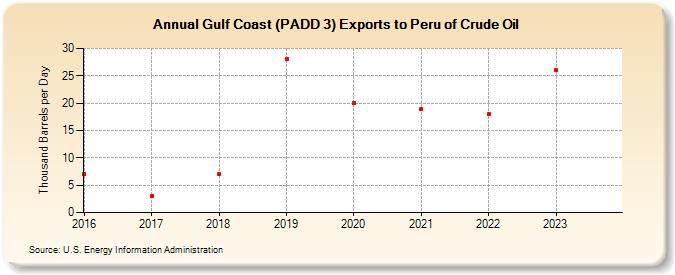 Gulf Coast (PADD 3) Exports to Peru of Crude Oil (Thousand Barrels per Day)