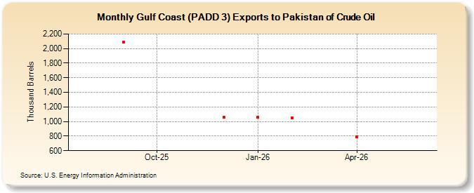 Gulf Coast (PADD 3) Exports to Pakistan of Crude Oil (Thousand Barrels)