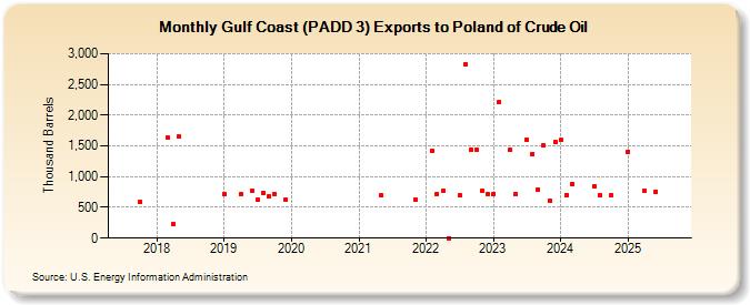 Gulf Coast (PADD 3) Exports to Poland of Crude Oil (Thousand Barrels)