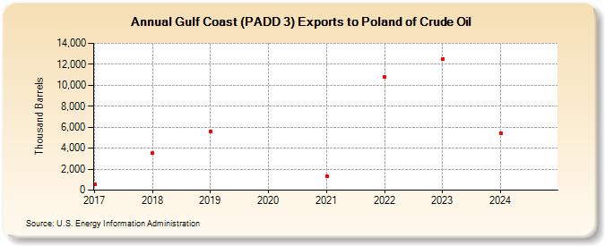 Gulf Coast (PADD 3) Exports to Poland of Crude Oil (Thousand Barrels)