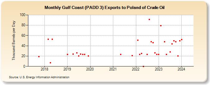 Gulf Coast (PADD 3) Exports to Poland of Crude Oil (Thousand Barrels per Day)
