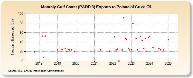 Gulf Coast (PADD 3) Exports to Poland of Crude Oil (Thousand Barrels per Day)