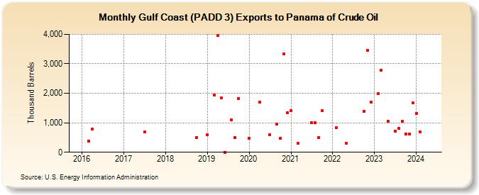 Gulf Coast (PADD 3) Exports to Panama of Crude Oil (Thousand Barrels)