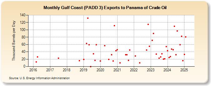 Gulf Coast (PADD 3) Exports to Panama of Crude Oil (Thousand Barrels per Day)