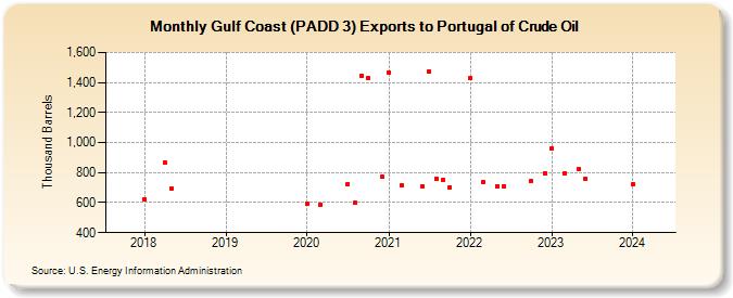 Gulf Coast (PADD 3) Exports to Portugal of Crude Oil (Thousand Barrels)