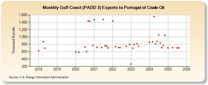 Gulf Coast (PADD 3) Exports to Portugal of Crude Oil (Thousand Barrels)