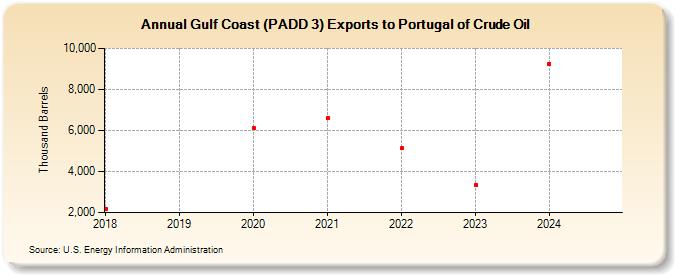 Gulf Coast (PADD 3) Exports to Portugal of Crude Oil (Thousand Barrels)