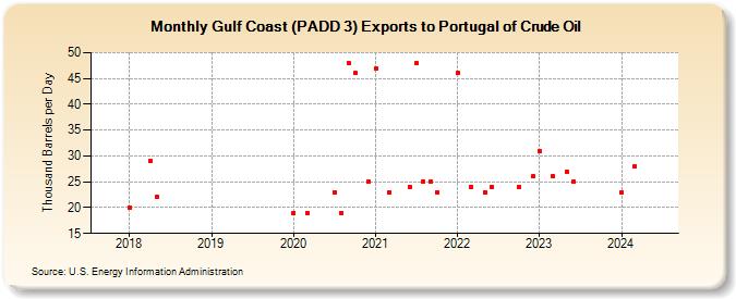 Gulf Coast (PADD 3) Exports to Portugal of Crude Oil (Thousand Barrels per Day)