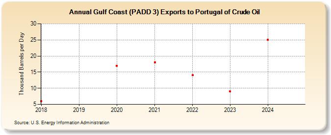 Gulf Coast (PADD 3) Exports to Portugal of Crude Oil (Thousand Barrels per Day)