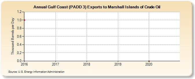 Gulf Coast (PADD 3) Exports to Marshall Islands of Crude Oil (Thousand Barrels per Day)
