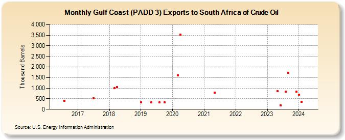 Gulf Coast (PADD 3) Exports to South Africa of Crude Oil (Thousand Barrels)