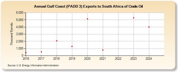 Gulf Coast (PADD 3) Exports to South Africa of Crude Oil (Thousand Barrels)