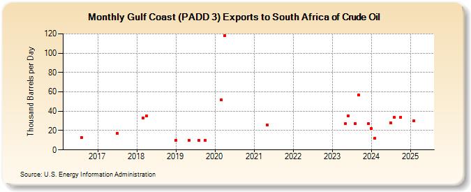 Gulf Coast (PADD 3) Exports to South Africa of Crude Oil (Thousand Barrels per Day)