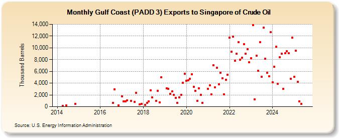 Gulf Coast (PADD 3) Exports to Singapore of Crude Oil (Thousand Barrels)