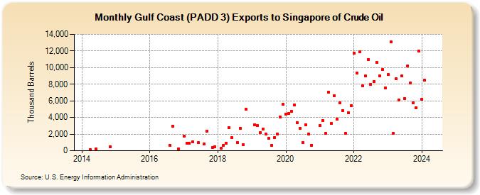Gulf Coast (PADD 3) Exports to Singapore of Crude Oil (Thousand Barrels)