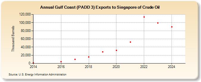 Gulf Coast (PADD 3) Exports to Singapore of Crude Oil (Thousand Barrels)