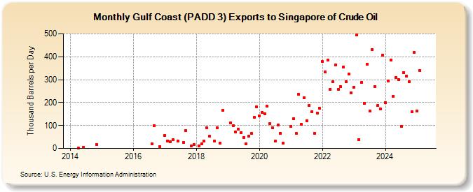 Gulf Coast (PADD 3) Exports to Singapore of Crude Oil (Thousand Barrels per Day)