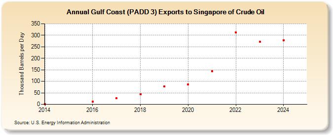 Gulf Coast (PADD 3) Exports to Singapore of Crude Oil (Thousand Barrels per Day)