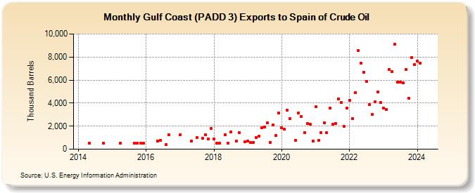 Gulf Coast (PADD 3) Exports to Spain of Crude Oil (Thousand Barrels)