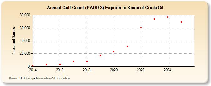 Gulf Coast (PADD 3) Exports to Spain of Crude Oil (Thousand Barrels)