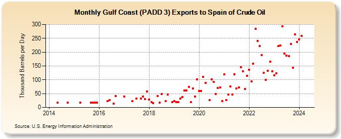 Gulf Coast (PADD 3) Exports to Spain of Crude Oil (Thousand Barrels per Day)