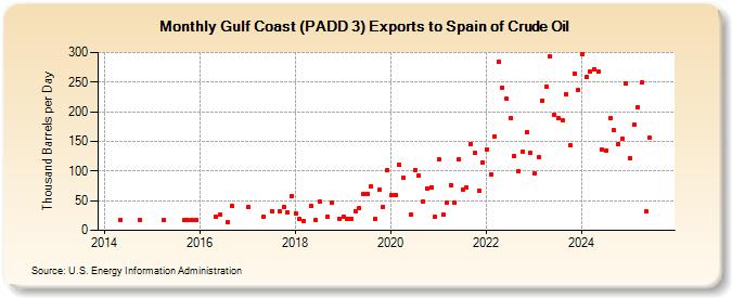 Gulf Coast (PADD 3) Exports to Spain of Crude Oil (Thousand Barrels per Day)