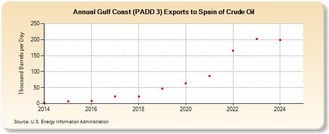 Gulf Coast (PADD 3) Exports to Spain of Crude Oil (Thousand Barrels per Day)