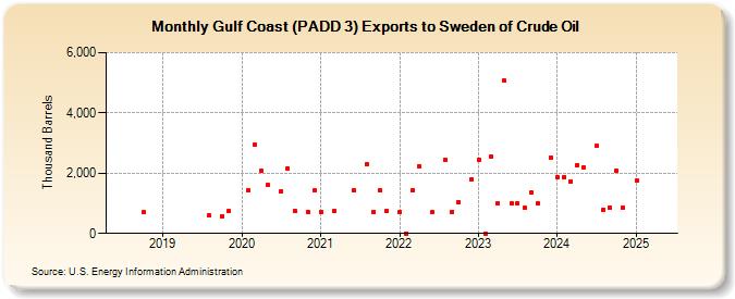 Gulf Coast (PADD 3) Exports to Sweden of Crude Oil (Thousand Barrels)