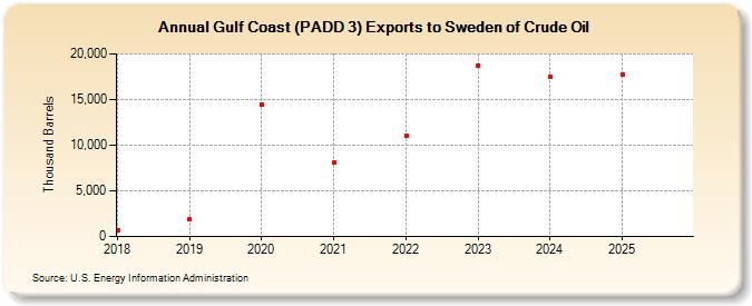 Gulf Coast (PADD 3) Exports to Sweden of Crude Oil (Thousand Barrels)